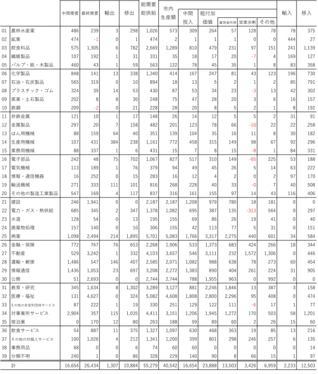 表   II - 5  熊本市 需給構 造 （出所） 全国『平成 23 年  産業連関表』、熊本県『平成 23 年  熊本県産業連関表』 -07894 5120 0370 06, 76, 76, 70 06, 7