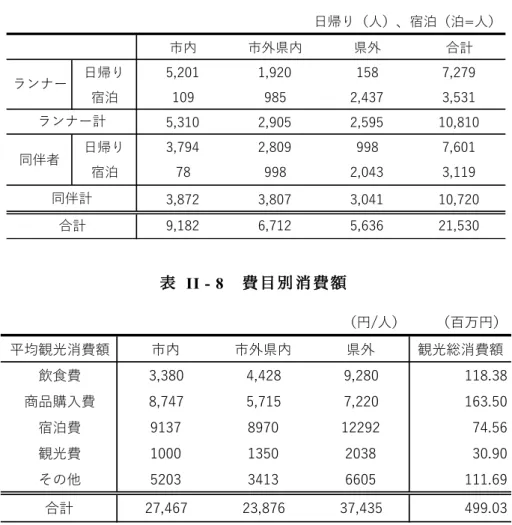 表  II - 7  宿泊調 整観光 客数  表   II - 8  費目別 消費額 =3 , 9 ,772552 64=39=39010148464 0 , 0, 437 2 16 61 37 2 / 8 37 