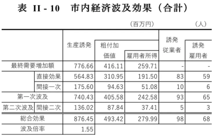 表  II - 10  市内 経済波及 効果（ 合計） 表   II - 11  市内経済 波及効 果（産業 別） -56023 25376038194.                                                                                  9                                                           6783 4                               