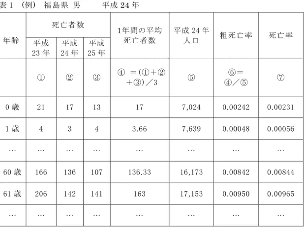 表 1    (例)  福島県 男          平成 24 年  年齢  死亡者数  １年間の平均死亡者数  平成 24 年人口  粗死亡率  死亡率  平成 23 年  平成 24 年  平成 25 年  ①  ②  ③  ④  ＝（①＋② ＋③）／3  ⑤  ⑥＝  ④／⑤  ⑦  0 歳  21  17  13  17  7,024  0.00242  0.00231  1 歳  4  3  4  3.66  7,639  0.00048  0.00056  …  …  …  …  …  …  