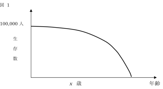 図 1                                          これは、当初 100,000 人であった集団が、年齢が進むにつれて徐々にその数を 減じ、やがては 0 人になってしまう様子を表しています。さて、この曲線はどう やって描かれたのでしょうか。既に①の手順(2)で計算した死亡率は、この曲線に どのように関わっているのでしょう。                  例えば、100,000 の出生数のある集団を仮定してみましょう。（これは、生命表 上の便宜的な仮定ですので、これを