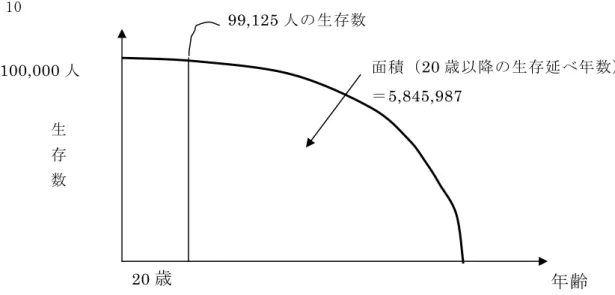 図 10                      20 歳  面積 5,845,987÷  生存数 99,125 ＝ 58.97  これは、20 歳の人は平均して「あと 58.98 年生存する」という、20 歳の人の平均 余命を表わしています。  ⑥  生命表                  作成手順に沿って図解により説明してきましたが、これを統計表で表してみます と、下の表２のようになります。  表２                  定  常  人  口  年齢  死亡率  生存数  死亡数 Lx 