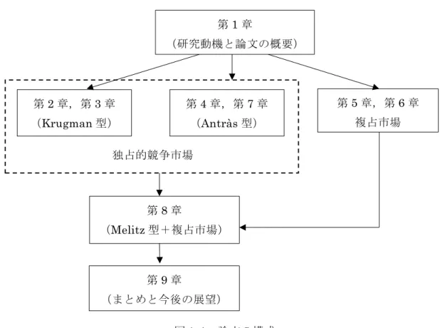 図 1.1：論文の構成 