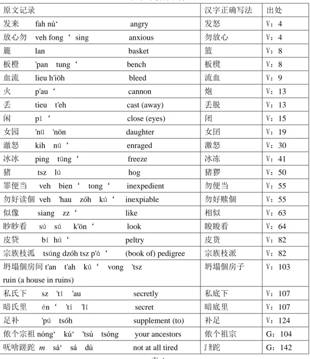 表 4  4.《上海方言口语语法》 、 《上海方言词汇集》方言语音构拟       艾约瑟在《上海方言口语语法》、《上海方言词汇集》两书全文使用罗马字拼音标记， 根据序言之后有关标音法的说明，现将原书中的标记构拟成国际音标，以短横分隔， 左边 是原书的拼音标记，右边是国际音标。构拟的国际音标主要参考石汝杰 2013<现代上海市 区方言与方言岛理论>一文。 