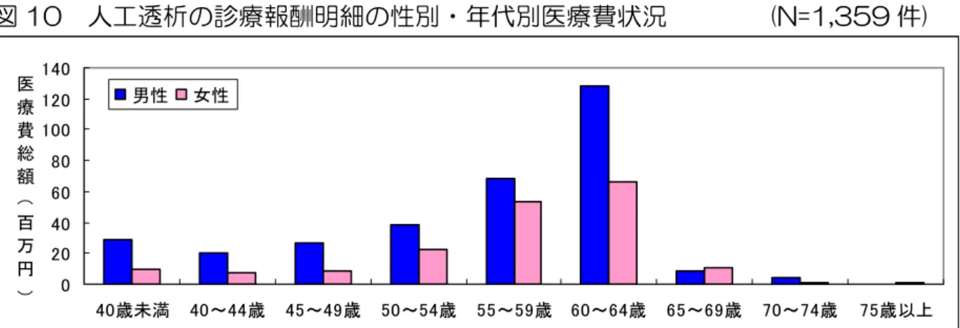 図 10  人工透析の診療報酬明細の性別・年代別医療費状況        (N=1,359 件)  0 20406080100120140 40歳未満 40～44歳 45～49歳 50～54歳 55～59歳 60～64歳 65～69歳 70～74歳 75歳以上医療費総額（百万円）男性女性 資料：平成 18 年 11 月診療分の人工透析の診療報酬明細書  図 11  人工透析の性別・疾病別医療費状況      （N=1,359 件、疾病は重複あり）  0123 糖尿病 インスリン療法 糖尿病性神経障害 糖尿病
