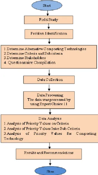 Figure 2. Flow chart on the stages of the study 