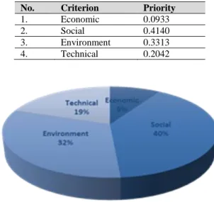 Figure 4. Criteria priority percentage graph 