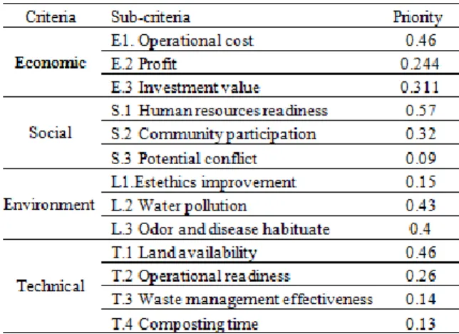 Figure 7. Environment sub-criteria priority 
