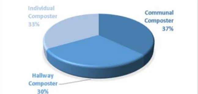 Figure 9. Comparative diagram on composting technology  selection 