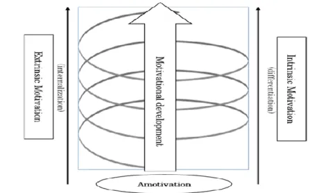 図 1-1 で示した、自己決定レベルによる動機づけの種類区分（Ryan &amp; Deci, 2000a, p. 72）