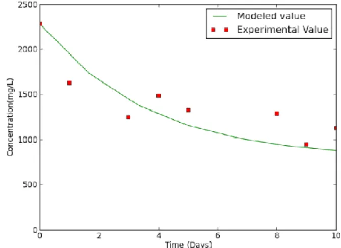 Figure 6. Comparison of experimental and modeled values  of COD concentration (Substrate) of the leachate 
