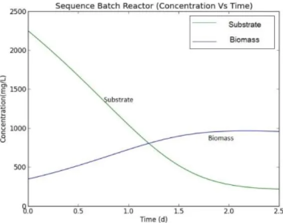 Figure  8  demonstrates  that  the  effulent  concentration  of  substrate  after  Day  2  in  sequence  batch  reactor  has  decreased  to  <200  mg/L with a removal efficiency of 89%