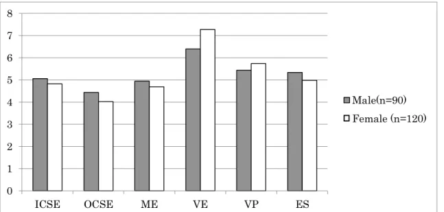 Figure 6.1. Means of in-class/out-of-class self-efficacies and the four sources of self- self-efficacy information for each gender