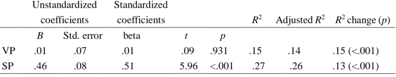 Table  7.4  shows  results  with  in-class  self-efficacy  as  the  dependent  variable