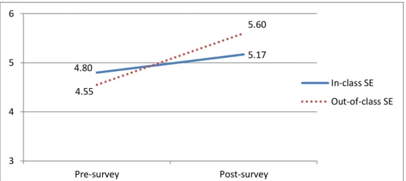 Figure 4.1. revised with 31 participants. The mean differences in self-efficacies  between the pre- and post-surveys, concerning in-class and out-of-class self-efficacies