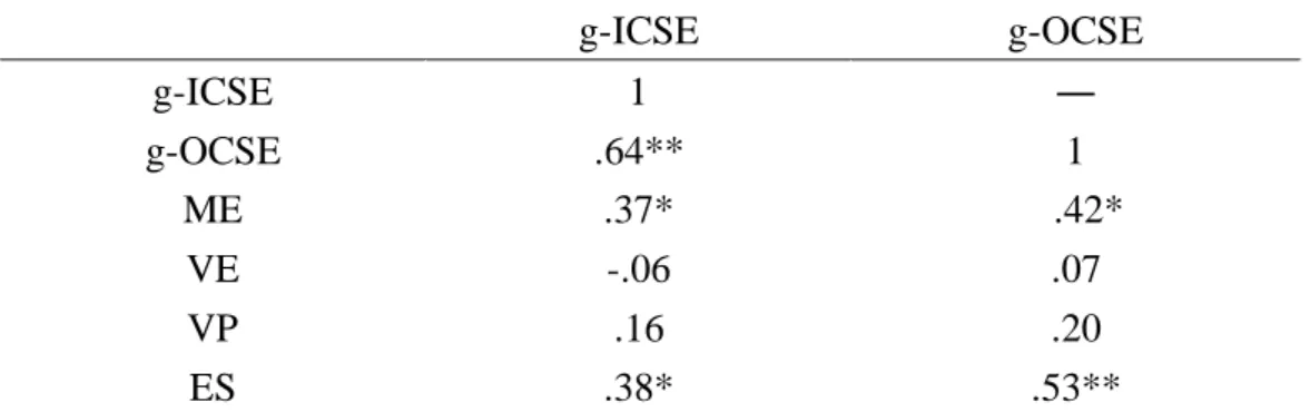 Table 4.3 revised with 31 participants 