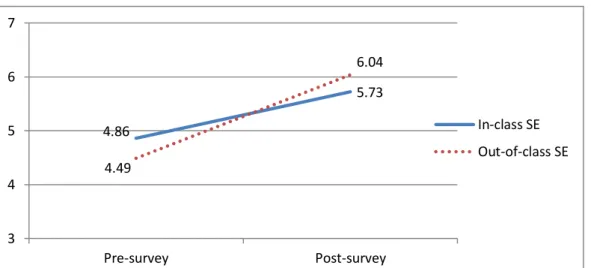 Figure 4.1. The mean differences in self-efficacies between the pre- and post-surveys,  concerning in-class and out-of-class self-efficacies
