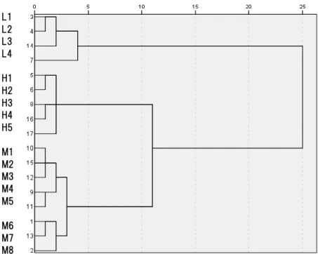 Figure 5.1. Dendrogram using Ward’s method. L, M, and H represent a student in each  cluster group based on self-efficacy; L = Low SE student, M = Middle SE student, and H 