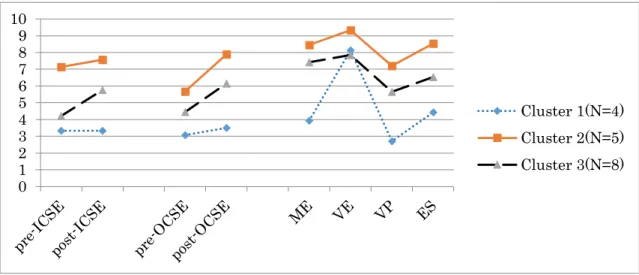 Figure 5.2. Means of in-class/out-of-class self-efficacies on the pre- and post-surveys    and the four sources of self-efficacy information in each self-efficacy group