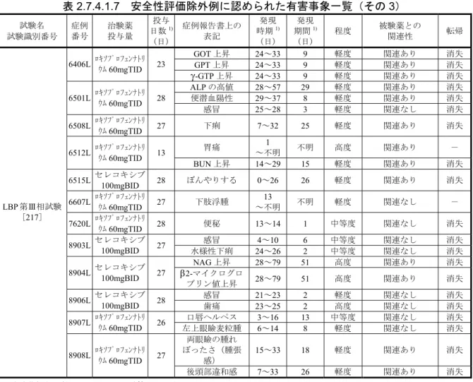 表 2.7.4.1.7  安全性評価除外例に認められた有害事象一覧（その 3）  試験名  試験識別番号  症例 番号  治験薬 投与量  投与 日数 1) (日)  症例報告書上の表記  発現 時期 1)(日) 発現 期間 1)(日)  程度  被験薬との 関連性  転帰 GOT 上昇 24～33 9  軽度  関連あり  消失 GPT 上昇 24～33 9  軽度  関連あり  消失6406L ﾛｷｿﾌﾟﾛﾌｪﾝﾅﾄﾘ ｳﾑ 60mgTID  23  γ -GTP 上昇 24～33 9  軽度  関連あ