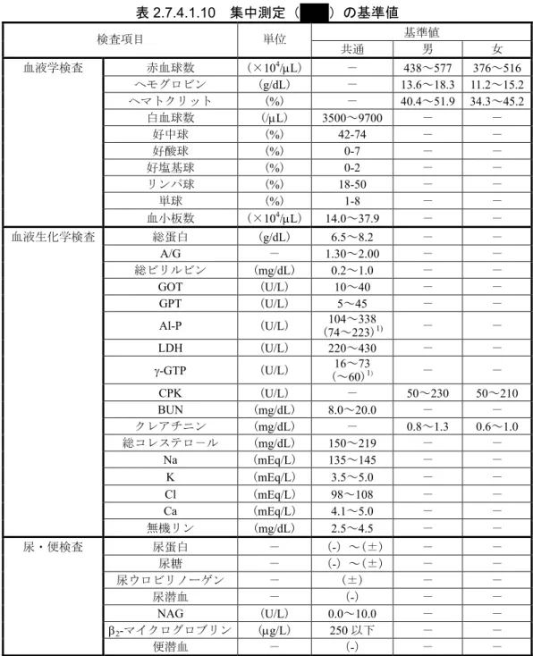 表 2.7.4.1.10  集中測定（ ）の基準値  検査項目  単位  基準値 共通  男  女  赤血球数 (× 10 4 /μL ) －  438 ～ 577 376 ～ 516  ヘモグロビン ( g/dL ) －  13.6 ～ 18.3 11.2 ～ 15.2  ヘマトクリット  (%)  － 40.4～51.9 34.3～45.2  白血球数 ( /μL )  3500 ～ 9700 － － 好中球 ( % ) 42-74  － － 好酸球  (%)  0-7  －  －  好塩基球 ( % 