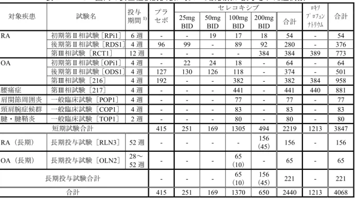 表 2.7.4.1.3  国内の安全性検討試験において被験薬が投与された症例数  セレコキシブ  対象疾患 試験名 投与 期間 1) プラセボ 25mg BID 50mgBID 100mgBID 200mg BID 合計 ﾛｷｿ  ﾌﾟﾛﾌｪﾝﾅﾄﾘｳﾑ 合計 RA  初期第Ⅱ相試験［RPi1］   6 週 -  -  19 17 18 54  -  54  後期第Ⅱ相試験［RDS1］ 4 週 96 99 - 89 92  280 - 376  第Ⅲ相試験［ RCT1 ］  12 週 - - - -  38