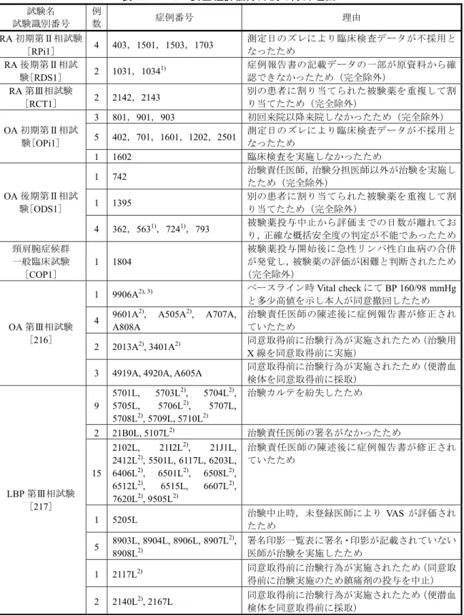 表 2.7.4.1.6  安全性評価除外例の除外理由  試験名  試験識別番号 例数 症例番号 理由 RA 初期第Ⅱ相試験 [RPi1]  4 403，1501，1503，1703  測定日のズレにより臨床検査データが不採用となったため  RA 後期第Ⅱ相試 験[RDS1]  2 1031，1034 1) 症例報告書の記載データの一部が原資料から確認できなかったため（完全除外）  RA 第Ⅲ相試験 [ RCT1 ] 2 2142 ， 2143  別の患者に割り当てられた被験薬を重複して割り当てたため（完全除