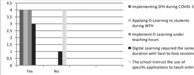 Figure 1.  D Learning Implementation in WFH Policy