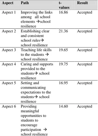 Figure 1. Standardized solution (a) and t-values (b) of 6  aspects of school resilience 