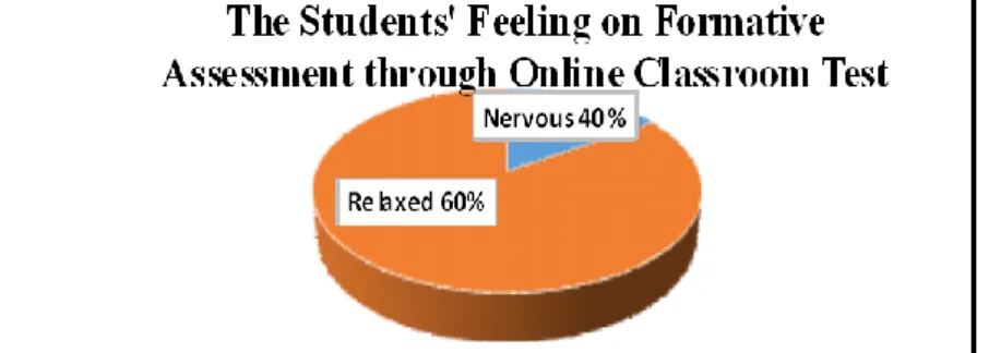 Figure 1. Students' Feeling on Formative Assessment through Online Classroom Test 