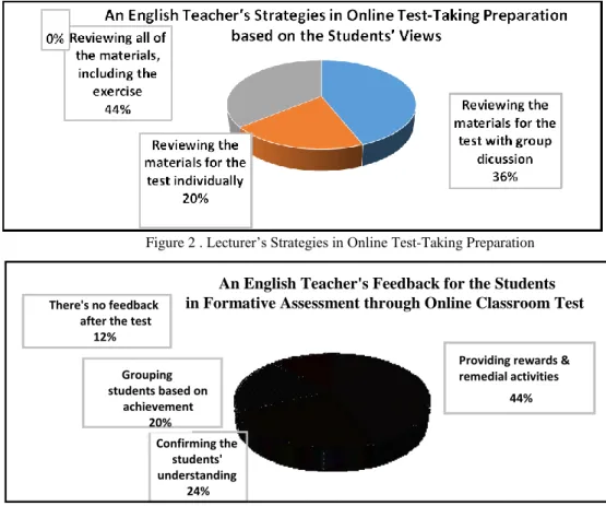 Figure 3. An English Lecturer's Feedback for the Students in Formative Assessment through Online Classroom Test 