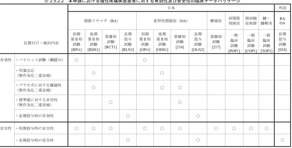 表 2.5.2.2  本申請における慢性疼痛疾患患者に対する有効性及び安全性の臨床データパッケージ  日本  外国  関節リウマチ（ RA ） 変形性関節症（ OA ） 腰痛症 肩関節 周囲炎 頸肩腕症候群 腱・ 腱鞘炎 RA  OA  位置付け・検討内容  初期 第Ⅱ相 試験 [RPi1] 後期 第Ⅱ相試験[RDS1] 第Ⅲ相試験 [RCT1] 長期投与試験 [RLN3] 初期 第Ⅱ相試験[OPi1] 後期 第Ⅱ相試験 [ODS1] 第Ⅲ相試験[216]  長期投与試験 [OLN2] 第Ⅲ相試験[217]
