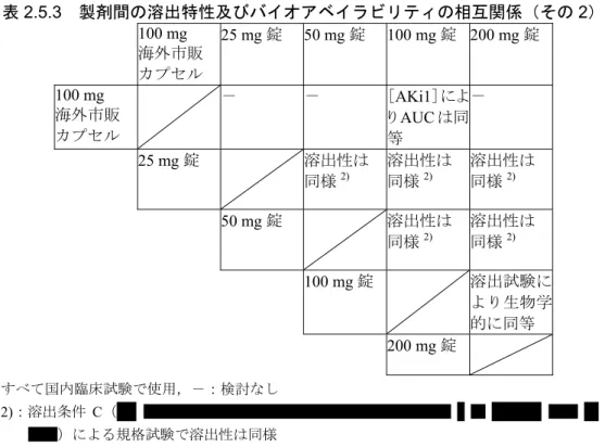 表 2.5.3   製剤間の溶出特性及びバイオアベイラビリティの相互関係（その 2 ）  100  mg  海外市販  カプセル 25 mg 錠 50  mg 錠 100  mg 錠 200 mg 錠  100 mg  海外市販  カプセル －  －  [ AKi1 ]によりAUCは同 等 －  25 mg 錠    溶出性は  同様 2) 溶出性は 同様2) 溶出性は 同様2) 50 mg 錠     溶出性は  同様 2) 溶出性は 同様2) 100 mg 錠 溶出試験に より生物学 的に同等  200