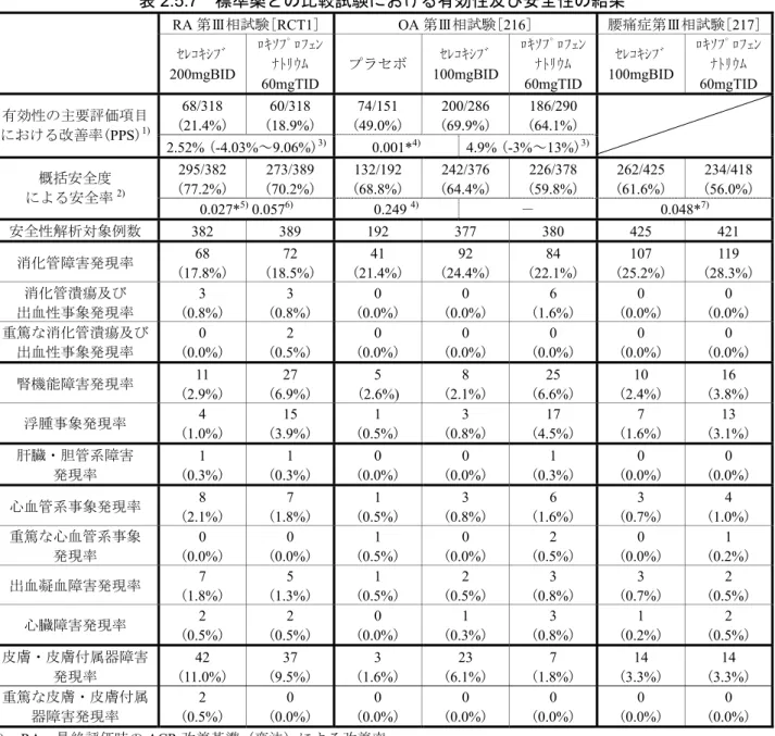 表 2.5.7  標準薬との比較試験における有効性及び安全性の結果   RA 第Ⅲ相試験[RCT1] OA 第Ⅲ相試験[216]  腰痛症第Ⅲ相試験[217] ｾﾚｺｷｼﾌﾞ 200mgBID  ﾛｷｿﾌﾟﾛﾌｪﾝﾅﾄﾘｳﾑ 60mgTID プラセボ ｾﾚｺｷｼﾌﾞ 100mgBID ﾛｷｿﾌﾟﾛﾌｪﾝﾅﾄﾘｳﾑ60mgTID ｾﾚｺｷｼﾌﾞ 100mgBID  ﾛｷｿﾌﾟﾛﾌｪﾝﾅﾄﾘｳﾑ60mgTID 68/318  ( 21.4% ) 60/318 (18.9% ) 74/151 (49.0% ) 2