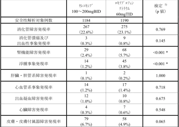 表 2.5.8   ロキソプロフェンナトリウム対照 3 試験の安全性併合解析の結果  ｾﾚｺｷｼﾌﾞ  100～200mgBID  ﾛｷｿﾌﾟﾛﾌｪﾝ ﾅﾄﾘｳﾑ  60mgTID  検定  1)（p 値）  安全性解析対象例数 1184 1190    消化管障害発現率 267  （ 22.6% ） 275 （ 23.1% ） 0.769  消化管潰瘍及び  出血性事象発現率  3  (0.3%)  9  (0.8%)  0.145  腎機能障害発現率 29  ( 2.4% ) 68 ( 5.7% ) &