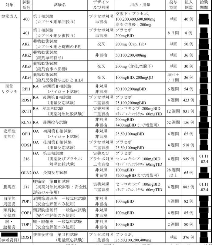 表 2.5.1   国内で実施した臨床試験の一覧 対象  試験  番号  試験名  デザイン 及び対照  用法・用量  投与 期間  組入 例数  治験期間 健常成人  400  第Ⅰ相試験  （カプセル剤単回投与）  プラセボ対照単盲検  空腹下：プラセボ,  100,200,400,600,800mg  高脂肪食後：200mg  単回 40 例 01.11 -02.4401 第Ⅰ相試験 （カプセル剤反復投与） プラセボ対照単盲検 プラセボ 200mgBID 8日間 8例 AKi1 薬物動態試験（カプセル
