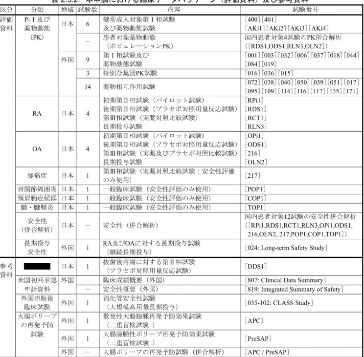 表 2.5.2   本申請における臨床データパッケージ（評価資料）及び参考資料 区分 分類 地域 試験数 内容 試験番号 評価 資料 P- Ⅰ及び 薬物動態  日本 6  健常成人対象第Ⅰ相試験 及び薬物動態試験  [400][401]    [AKi1][AKi2][AKi3][AKi4]    （ PK ） － 患者対象薬物動態 （ポピュレーション PK ） 国内患者対象 4 試験の PK 併合解析（[RDS1,ODS1,RLN3,OLN2]） 外国 9  第Ⅰ相試験及び  薬物動態試験  [001][