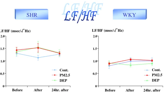 図 2.7.3-4  PM2.5 抽出物及び DEP 抽出物気管内投与による LF／HF の影響 