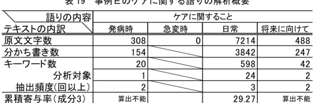 表 19  事例Ｅのケアに関する語りの解析概要  語りの内容 テキストの内訳 発病時 急変時 日常 将来に向けて 原文文字数 308 0 7214 488 分かち書き数 154 3842 247 キーワード数 20 598 42 分析対象 1 24 2 抽出頻度(回以上） 2 3 2 累積寄与率（成分3） 算出不能 29.27 算出不能ケアに関すること * 斜線は当該時期に関する語りがなかったことを示している。    いものと推察する。 「急変時」のケア 「急変時」に関する語りもなかった（表 19 ）。夫は