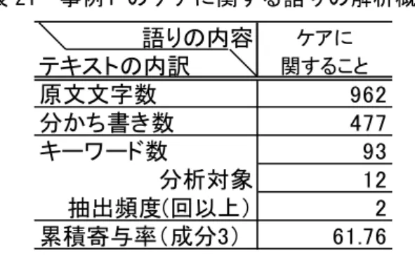 表 21  事例Ｆのケアに関する語りの解析概要  語りの内容 ケアに テキストの内訳 関すること 原文文字数 962 分かち書き数 477 キーワード数 93 分析対象 12 抽出頻度(回以上） 2 累積寄与率（成分3） 61.76 61.76 ％であった（表 21 ）。クラスターは 5 個で、キーワードの布置を図 21 に示した。 成分１は｢心配」の成分スコアが 2.1301 で最も大きかった。次に「電話」が 1.107 で続 き、対極に位置するのは「息子」が－ 1.1247 であった。遠方の息子を心配し