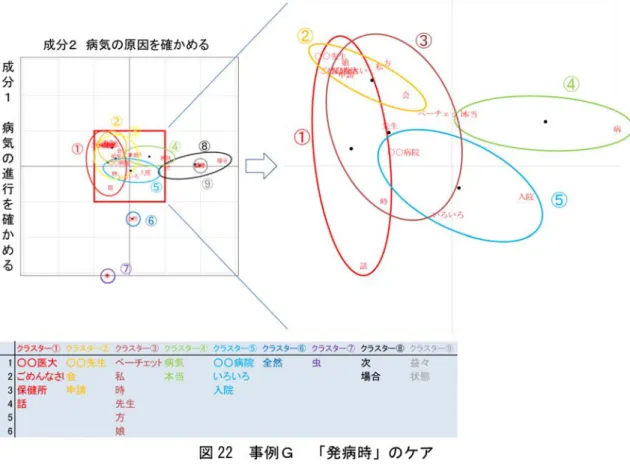 図 22  事例Ｇ  「発病時」のケア  に関することであった。このため、成分１は「病気の進行を確かめる」と命名した。 成分２は、「虫」というキーワードのスコアが－ 3.0803 で極めて大きく、これは病気の 原因に関する語りで出てきた言葉であった。また、 「全然」が－ 1.487 で位置した。対極に は「○○先生」と 0.6715 で医師の名前があり、次いで、｢娘｣が 0.6325 で位置した。成分 1 の意味を念頭に解釈すると、一般に病いとなったときには重症度や原因について考える ものと推察して、成分２