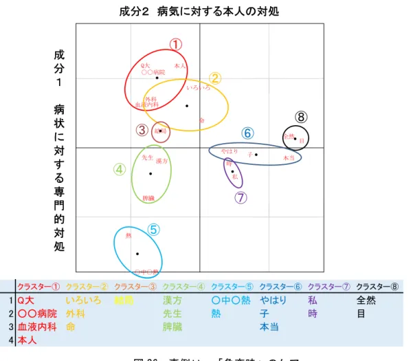 図 26  事例Ｈ  「急変時」のケア  ｢日常｣のケア 日常のケアについては 33 個のキーワードが抽出できた。成分３までの累積寄与率は 28.03 ％であった（表 25 ）。クラスターは 10 個で、クラスターと成分１、２によるキーワ ードの布置を図 27 に示した。 成分１は｢言葉｣というキーワードが 2.1164 で大きな成分スコアを示し、 「先生」が 1.4288 、 「眼科」が 1.1002 で、「親」と続いて位置した。対極には「本当」が－ 1.1985 、「人生」 が－ 1.1927 、 「○