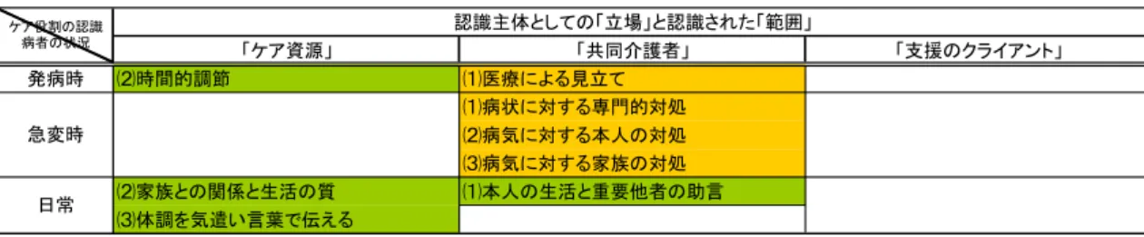 表 26  事例Ｈ：ケアにまつわる認識  -認識主体としての「立場」と認識された「範囲」-  認識主体としての「立場」と認識された「範囲」 「ケア資源」 「共同介護者」 「支援のクライアント」 発病時 ⑵時間的調節 ⑴医療による見立て ⑴病状に対する専門的対処 ⑵病気に対する本人の対処 ⑶病気に対する家族の対処 ⑵家族との関係と生活の質 ⑴本人の生活と重要他者の助言 ⑶体調を気遣い言葉で伝えるケア役割の認識病者の状況急変時日常 注１：ケア役割が認識された「範囲」は「病状管理に関する認識」を橙色、「日常生活管