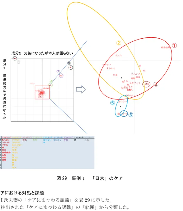 図 29  事例Ｉ  「日常」のケア  ケアにおける対処と課題 I 氏夫妻の「ケアにまつわる認識」を表 29 に示した。 抽出された「ケアにまつわる認識」の「範囲」から分類した。 表 29  事例Ｉのケアにまつわる認識  -認識主体としての「立場」と認識された「範囲」-  認識主体としての「立場」と認識された「範囲」 「ケア資源」 「共同介護者」 「支援のクライアント」 ⑴血管の病気 ⑶わからないまま急変に直面 ⑵週刊誌で病気を理解できた ⑵元気になったが本人は語らない ⑴医療的対応で元気になった ⑶言わな