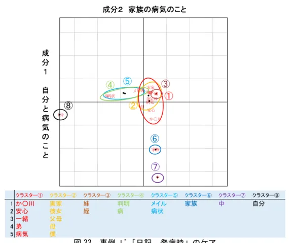 図 33  事例Ｊ’「日記  発病時」のケア  語りとはまた異なって、「自分」を中心として弟の病いをとらえる J 氏のパースペクテ ィブが埋め込まれていた。    ｢日常｣のケア 「日常」のケアについては 17 個のキーワードが抽出できた。成分３までの累積寄与率 は 32.56 ％であった（表 31 ）。クラスターは 6 個で、キーワードの布置を図 34 に示した。 成分１は｢話｣の成分スコアが 2.0432 で最も大きく、 「難病」が 1.5928 、 「自分」が 1.2929 で続いた。対極には成分スコ