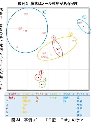 図 34  事例Ｊ’  「日記  日常」のケア  状）へのかかわり｣と命名した。 「日常」のケアには、 J 氏の家族としての対処が埋め込まれていた。 ケアにおける対処と課題 J 氏の日記に記された「ケアにまつわる認識」をみてみよう（表 32 ）。 表 32 事例 J’：ケアにまつわる認識 -認識主体としての「立場」と認識された「範囲」‐  認識主体としての「立場」と認識された「範囲」 「ケア資源」 「共同介護者」 「支援のクライアント」 ⑴自分と病気のこと ⑵家族の病気のこと ⑶家族間の連絡（妹） ⑵病状は