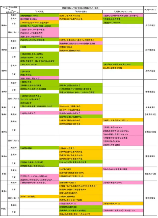 表 34  家族のケア役割の認識  －認識主体としての「立場」と認識された「範囲」－