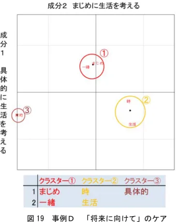 図 19  事例Ｄ  「将来に向けて」のケア        表 18  事例Ｄ：ケアにまつわる認識  -認識主体としての「立場」と認識された「範囲」-  注１：ケア役割が認識された「範囲」は「病状管理に関する認識」を橙色、「日常生活管理に関する認識」を緑色、 「情緒的側面の認識」を桃色で示した。  注２：（  ）数字は抽出された成分の順位を示した。  特性ともいえる性格がプラスに作用して危機を乗り越えたと D 氏は認識していた。また、 発病時には両親が将来を思って奔走した様子が語られた。 D 氏は夫の両親と