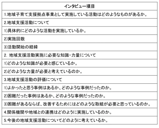 表 3-1.インタビューガイド インタビュー項目  1.地域子育て支援拠点事業として実施している活動はどのようなものがあるか。  2.地域支援活動について  1)具体的にどのような活動を実施しているか。  2)実施回数  3)活動開始の経緯  2．地域支援活動実施に必要な知識・力量について  1)どのような知識が必要と感じているか。  2)どのような力量が必要と考えているのか。  3.地域支援活動の評価について  1)よかったと思う事例はあるか、どのような事例だったのか。  2)困難だった事例はあるか、どの