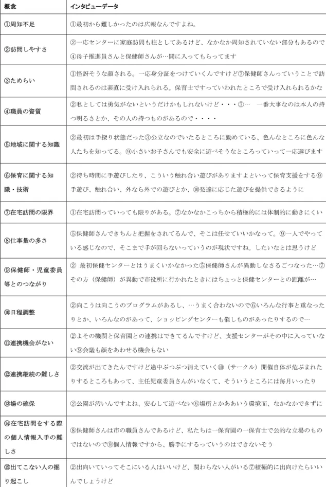 表 3-5.インタビューデータから生成された概念 概念  インタビューデータ  ①周知不足  ①最初から難しかったのは広報なんですよね。  ②訪問しやすさ  ②一応センターに家庭訪問も柱としてあるけど、なかなか周知されていない部分もあるので ④母子推進員さんと保健師さんが…間に入ってもらってます  ③ためらい  ①怪訝そうな顔される。一応身分証をつけていくんですけど⑦保健師さんっていうことで訪 問されるのは素直に受け入れられる。保育士ですっていわれたところで受け入れられるかな ④職員の資質  ②私としては勇